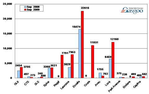 Sales of Shanghai GM in September 2009 (by model)
